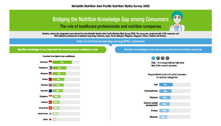 Infographics on nutrition myths survey findings